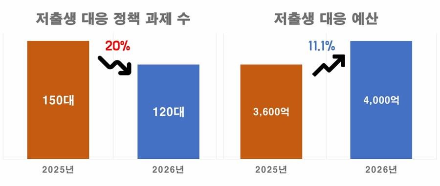 경상북도가 2026년도에 저출생 대응 정책 과제 수는 줄이고 예산은 늘리는 등 선택과 집중에 나섰다./경북도