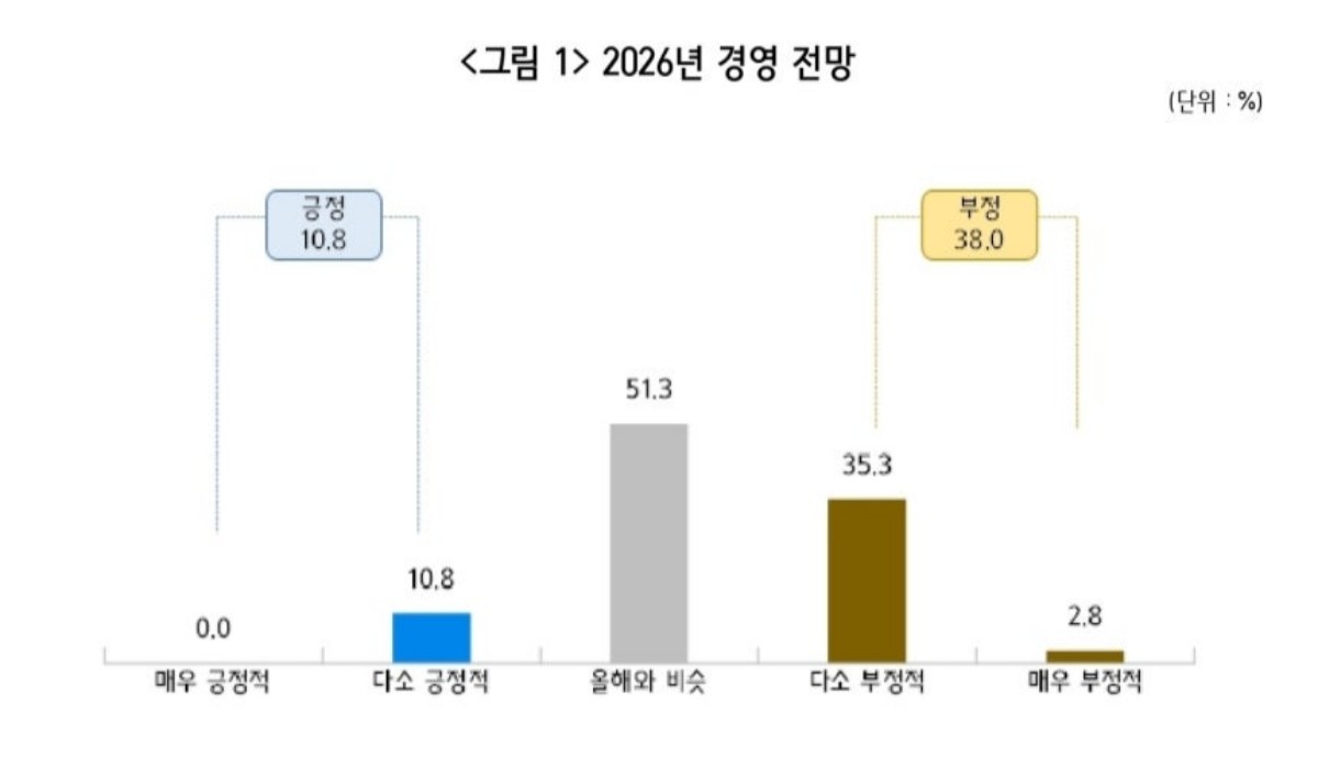 소상공인 경영실태 및 정책과제 조사 / 중소기업중앙회