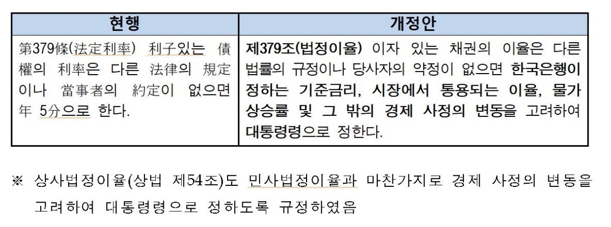 변동형 법정이율제 도입 / 법무부 제공