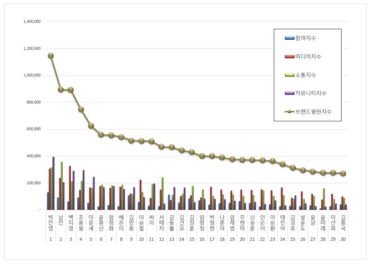 2025년 12월 레전드 가수 브랜드평판 30위 관련 이미지. / 한국기업평판연구소 제공