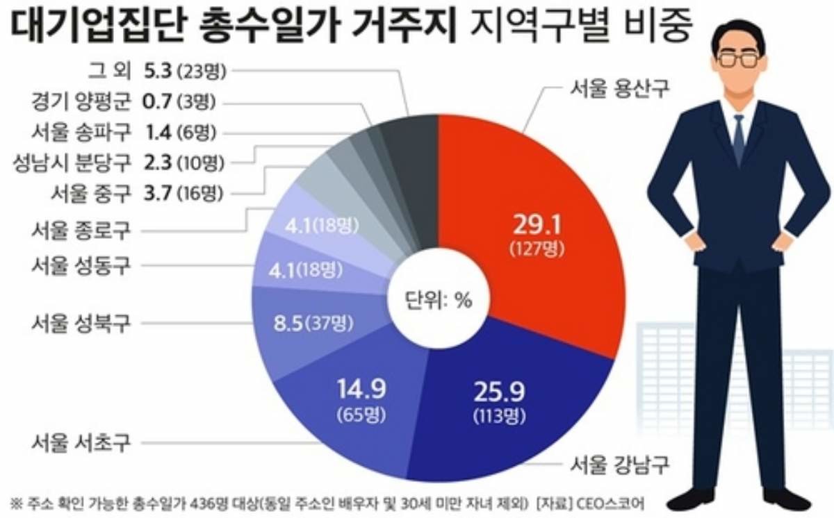 대기업 총수 일가 거주지 조사결과 / CEO스코어 제공