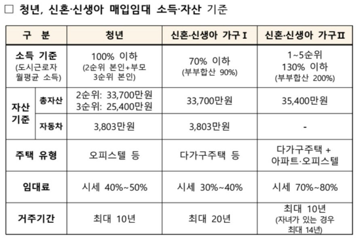 매입 임대 소득 및 자산 기준   / 국토교통부