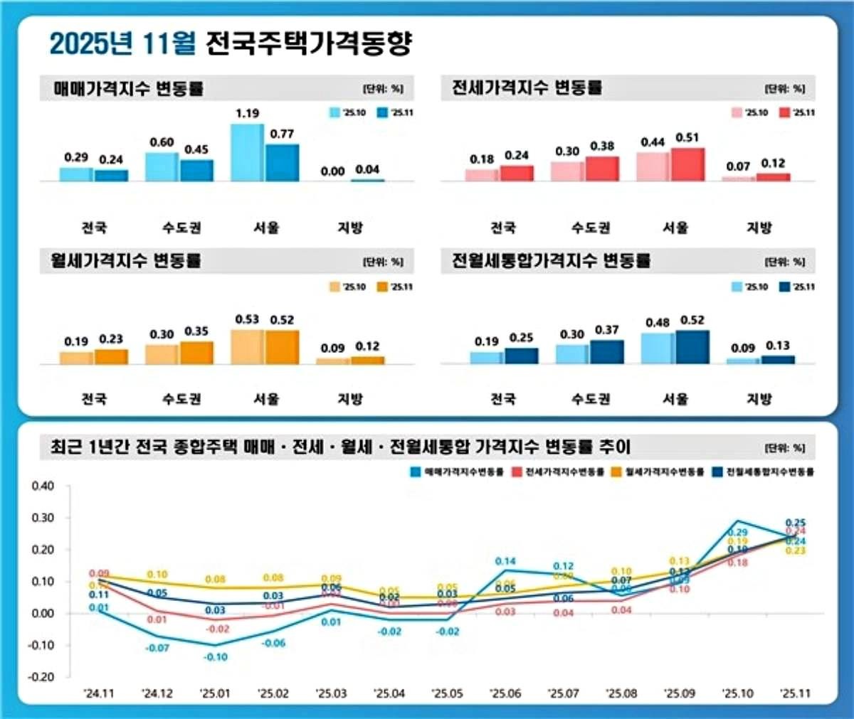 2025년 11월 전국 주택 가격동향. / 한국부동산원 제공