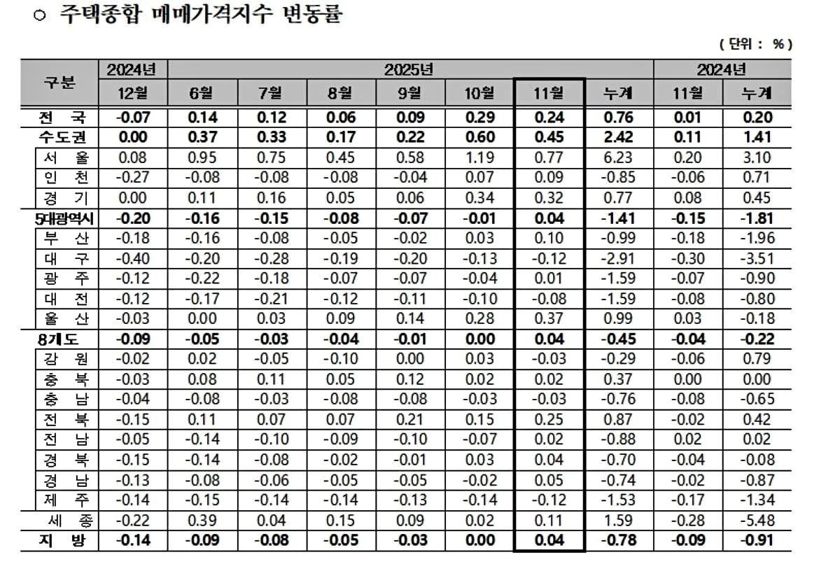 주택종합 매매가격지수 변동률. / 한국부동산원 제공
