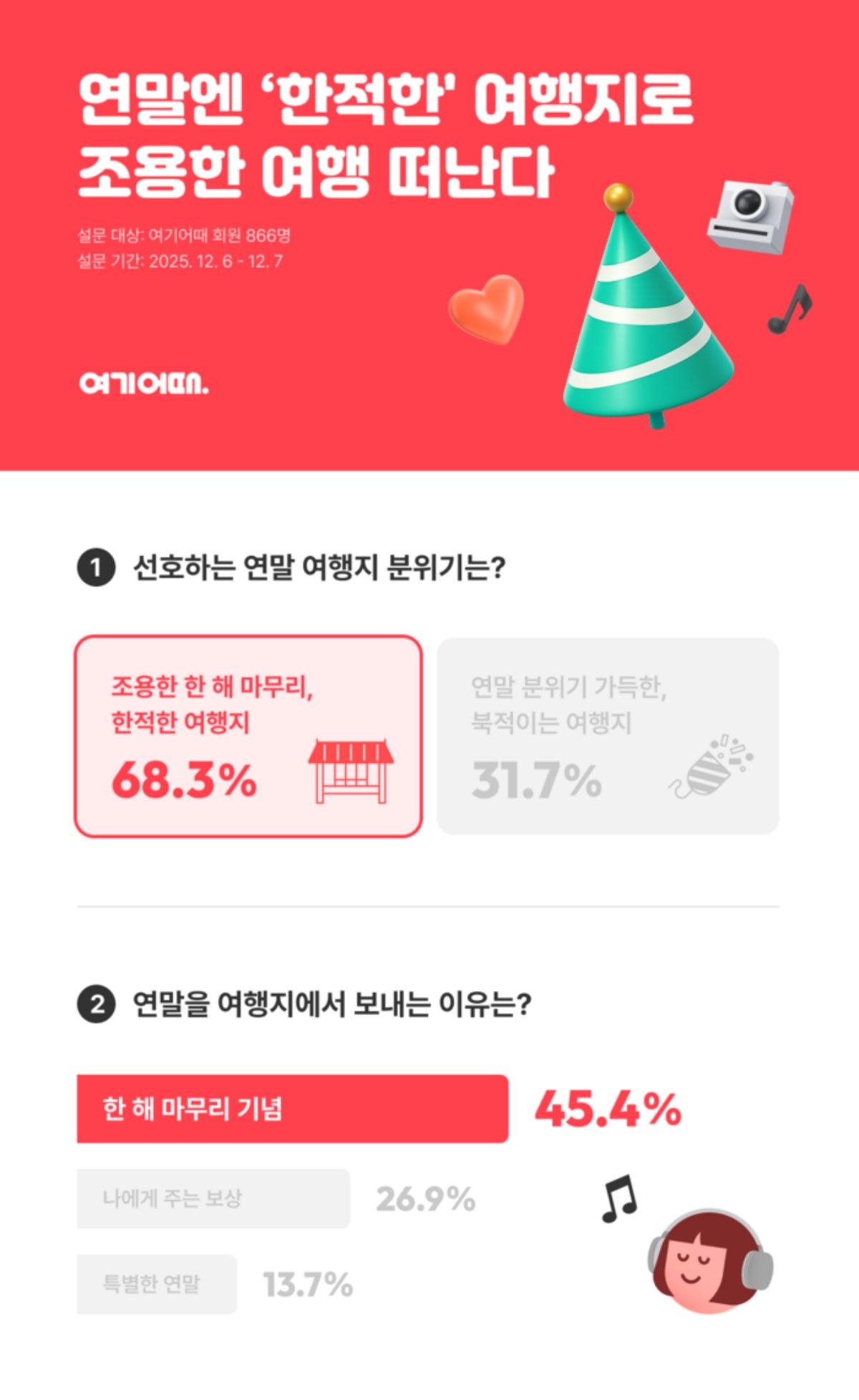 올해 연말을 앞두고 여행객들의 선호가 화려한 도심보다 차분한 분위기의 여행지로 조사됐다. / 여기어때