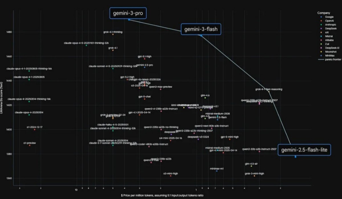 구글, 최신 AI 모델 '제미나이3 플래시' 공개 / 구글코리아 블로그
