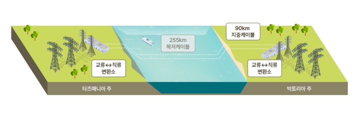 삼성물산 호주 마리너스링크 HVDC 사업 설명도 / 삼성물산