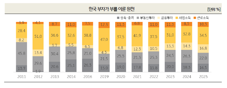한국 부자가 부를 이룬 원천 / KB금융 2025 한국 부자 연구소
