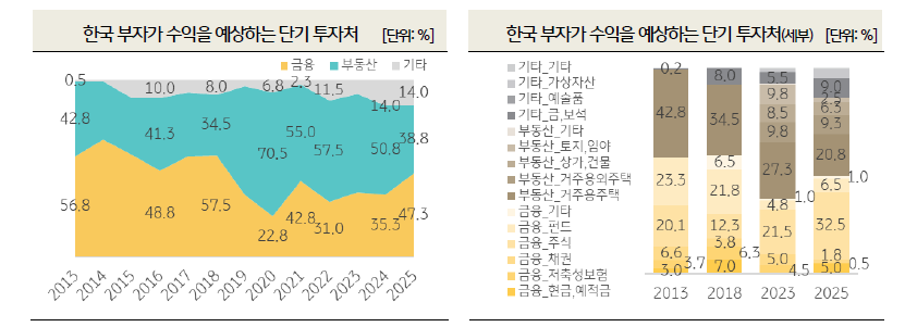 한국 부자가 수익을 예상하는 단기 투자처 / KB금융 2025 한국 부자 연구소