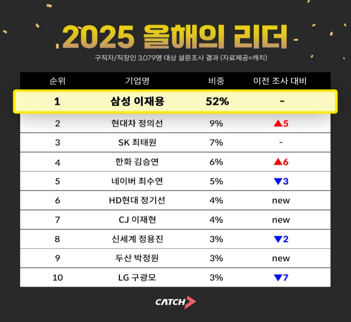 '2025 올해의 리더' / 진학사 캐치