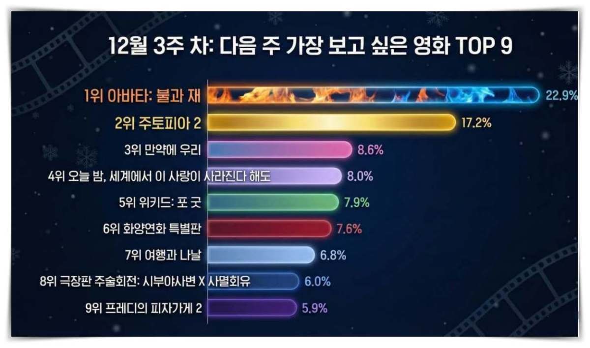 지난 17일 20~50대 남녀 5000명에게 '다음 주 가장 보고 싶은 영화'에 대해 설문조사한 결과. / 피앰아이가 제공한 자료 바탕으로 직접 제작한 이미지.