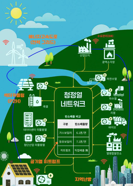 히트펌프 중심의 미래 청정열 네트워크 개념도 / 기후에너지환경부