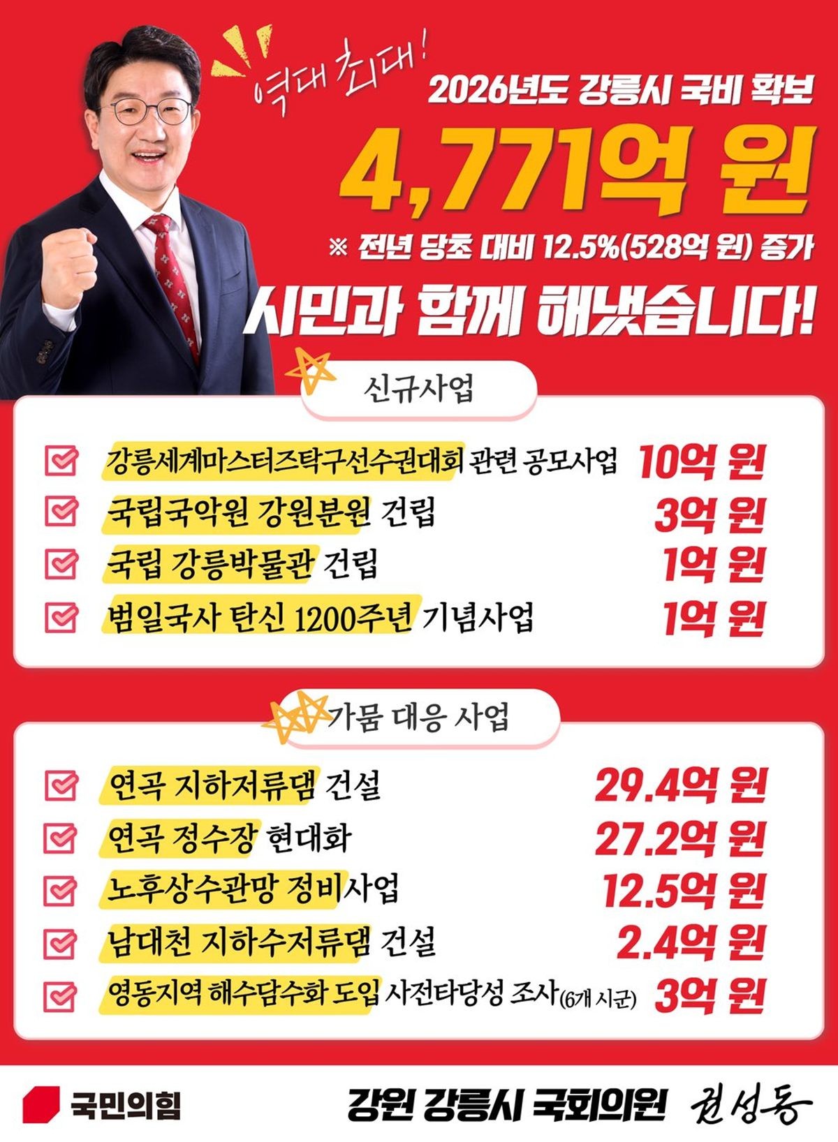 권성동 의원이 SNS에 올린 내년도 강릉시 국비 확보 내역 포스트. / 권성동 의원 페이스북