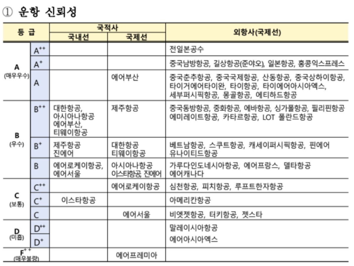 2025년 상반기 항공사 서비스 평가 / 국토교통부