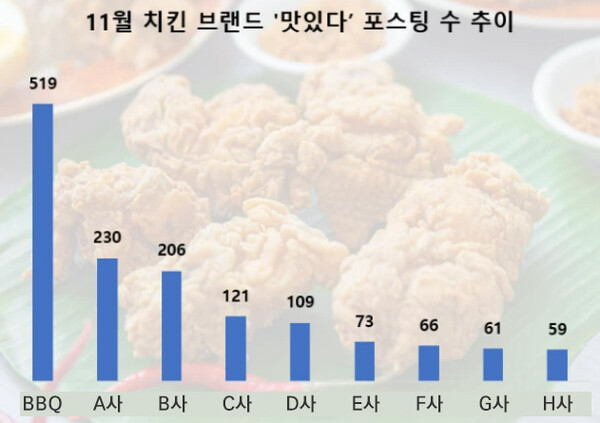 BBQ 치킨이 11월 국내 치킨 프랜차이즈 브랜드 중 '가장 맛있는 치킨'으로 1위를 기록했다. / 제너시스BBQ