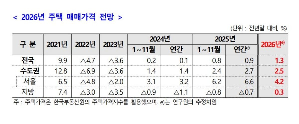 2026년 주택 매매가격 전망표. / 주택산업연구원 제공