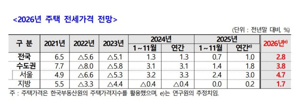 2026년 주택 전세가격 전망표. / 주택산업연구원 제공