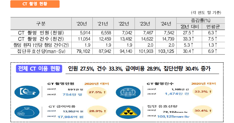 CT 이용 현황과 집단 유효선량 증가 표   / 국민건강보험공단