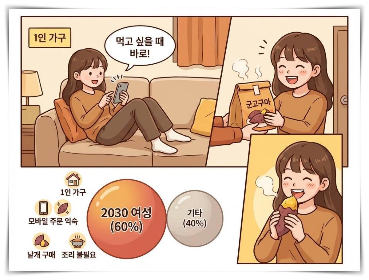 2030 여성들에게 특히 인기 좋은 편의점 배달 군고구마. 기사 내용을 바탕으로 제작한 자료사진.