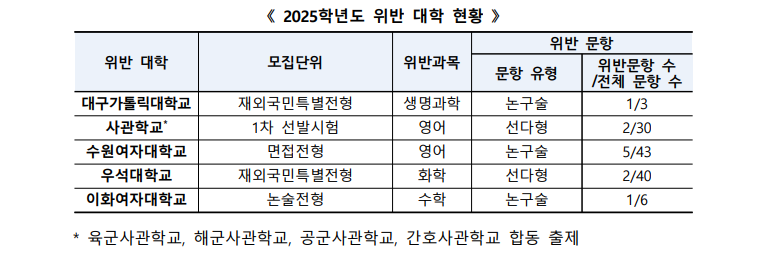 2025학년도 위반 대학 현황 / 교육부
