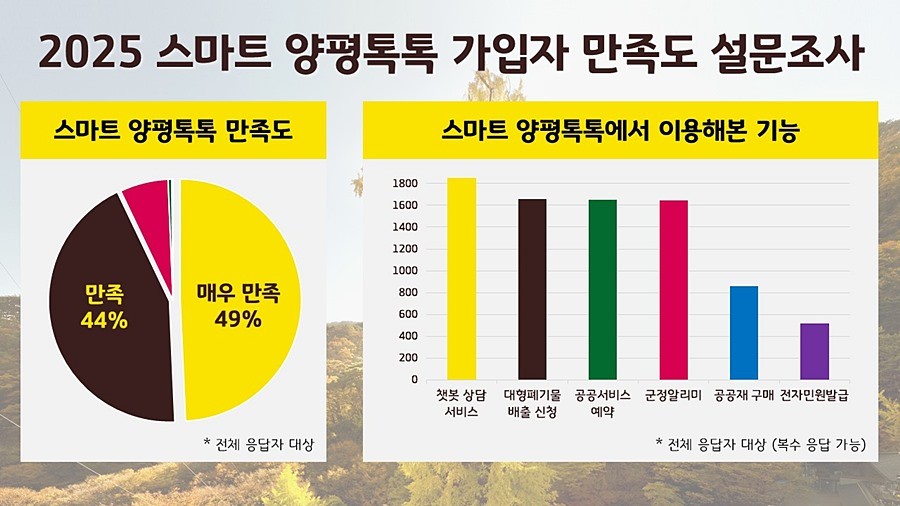 스마트 양평톡톡 만족도 설문조사 결과 전반적 기능 통계