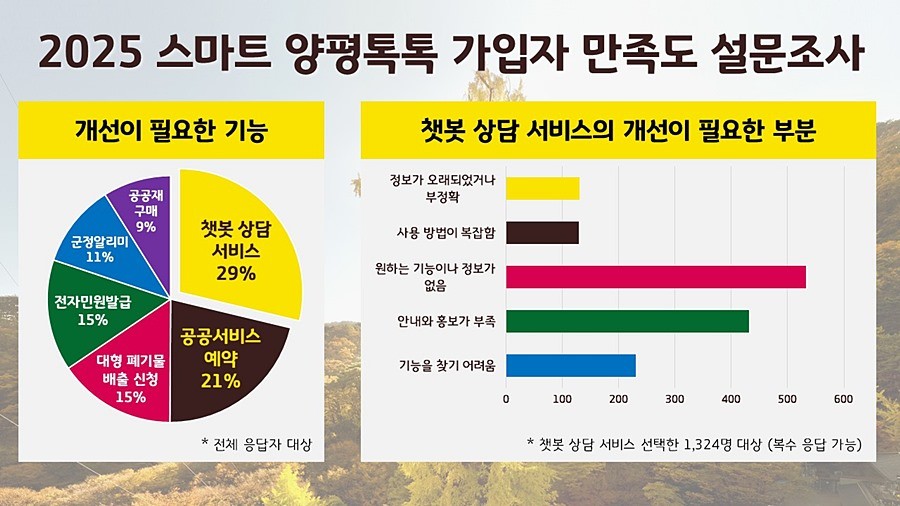 스마트 양평톡톡 만족도 설문조사 결과 개선 관련 통계