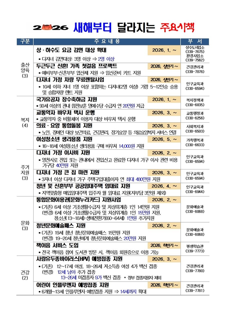 2026년 새해부터 달라지는 주요시책. / 영천시 제공