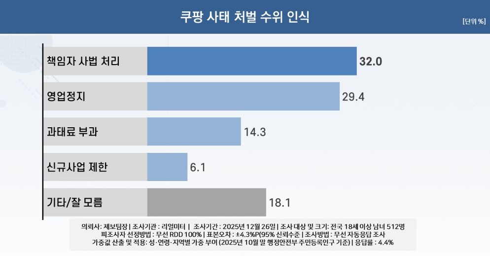 “쿠팡 논란, 책임자 사법처리해야” 32%…‘탈쿠팡’ 의향도 60%로 집계 / 제보팀장-리얼미터