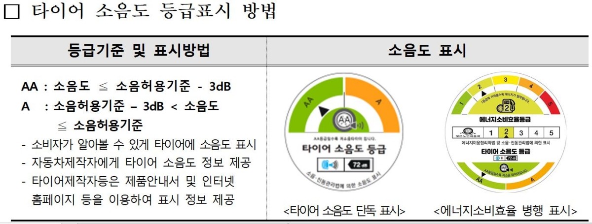 타이어 소음도 등급표시 방법 / 기후에너지환경부 제공