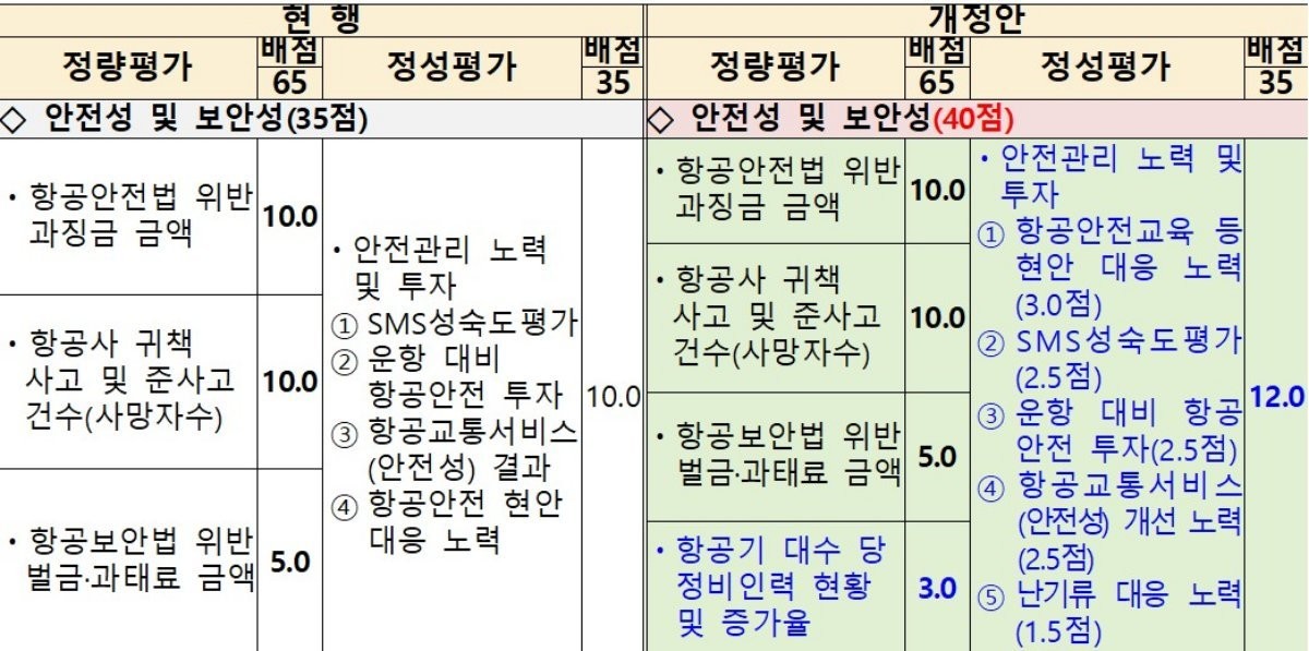 운수권 배분 규칙·항공 사업법 시행규칙 시행 / 국토교통부