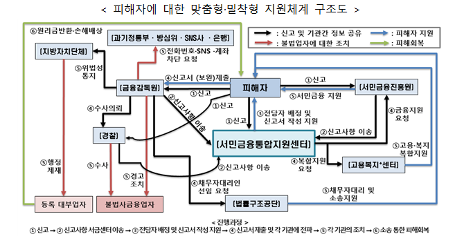 피해자 지원체계 구조도 / 금융위원회