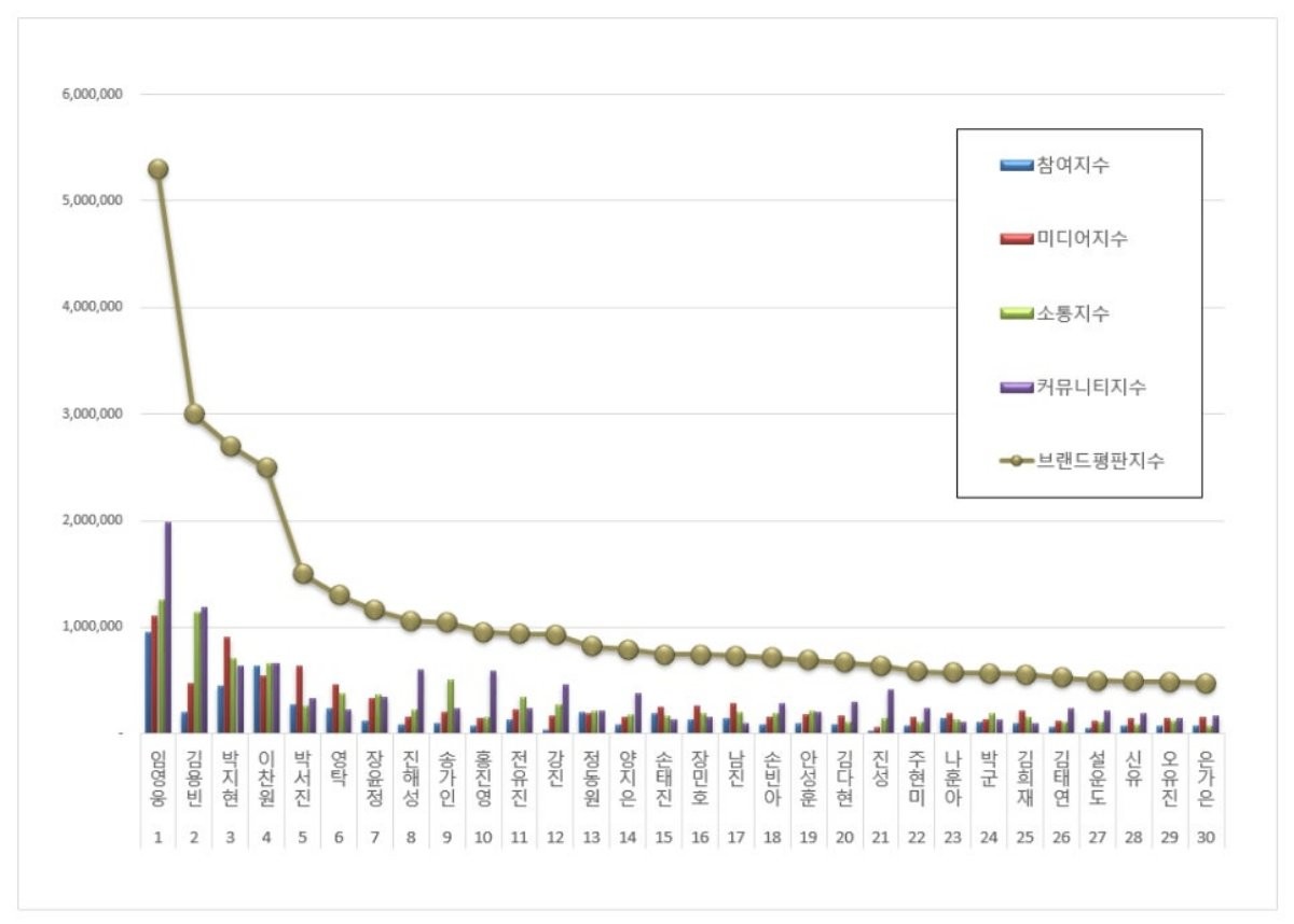 트로트 가수 브랜드 2025년 12월 빅데이터 분석 결과 관련 그래프. / 한국기업평판연구소 제공