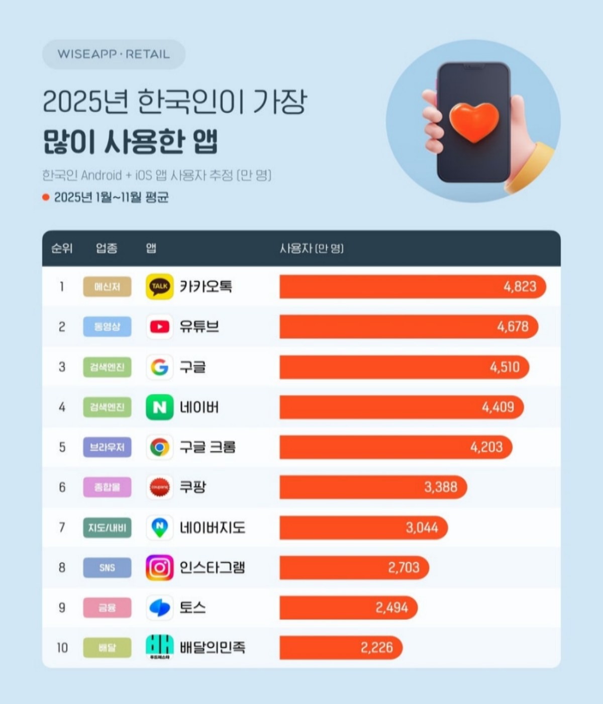 올해 한국인이 가장 많이 쓴 앱 / 와이즈앱·리테일 제공
