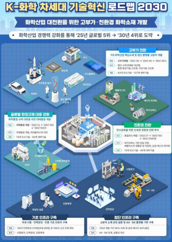 k-화학 차세대 기술혁신 로드맵 / 산업통상부
