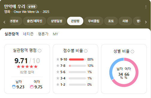 영화 '만약에 우리' 실관람객 평점 / 네이버 영화