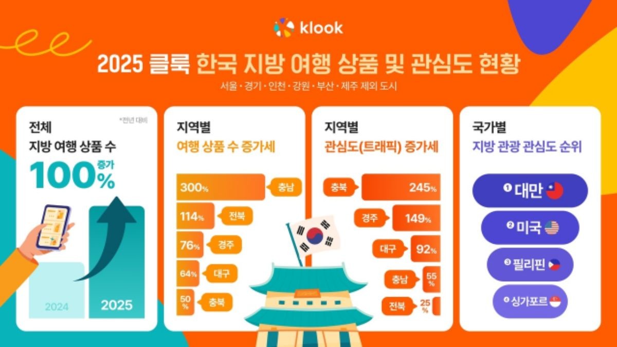 2025 클룩 한국 지방 여행 상품 및 관심도 현황 / 클룩