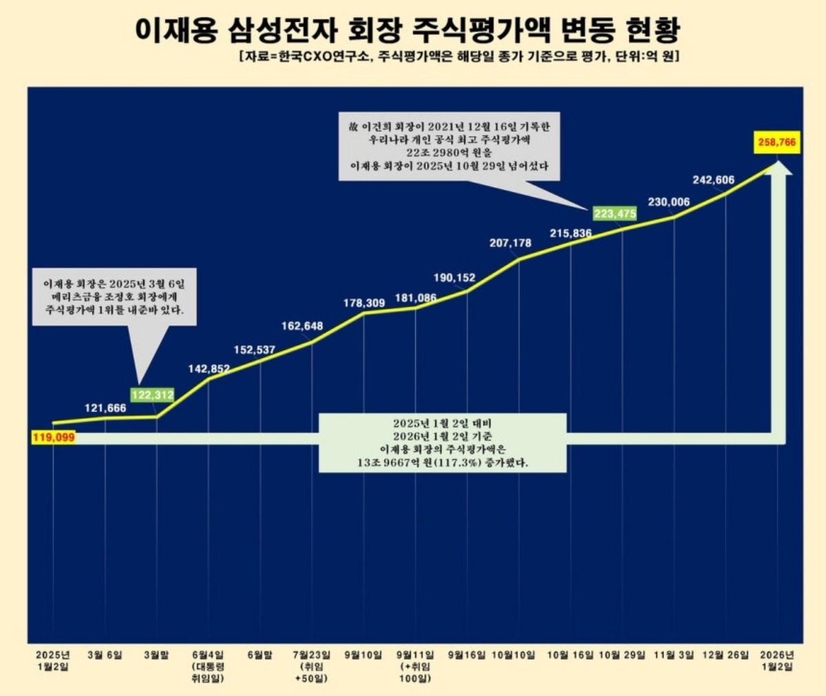 이재용 삼성전자 회장 주식평가액 변동 현황 1200 / 한국CXO연구소 제공