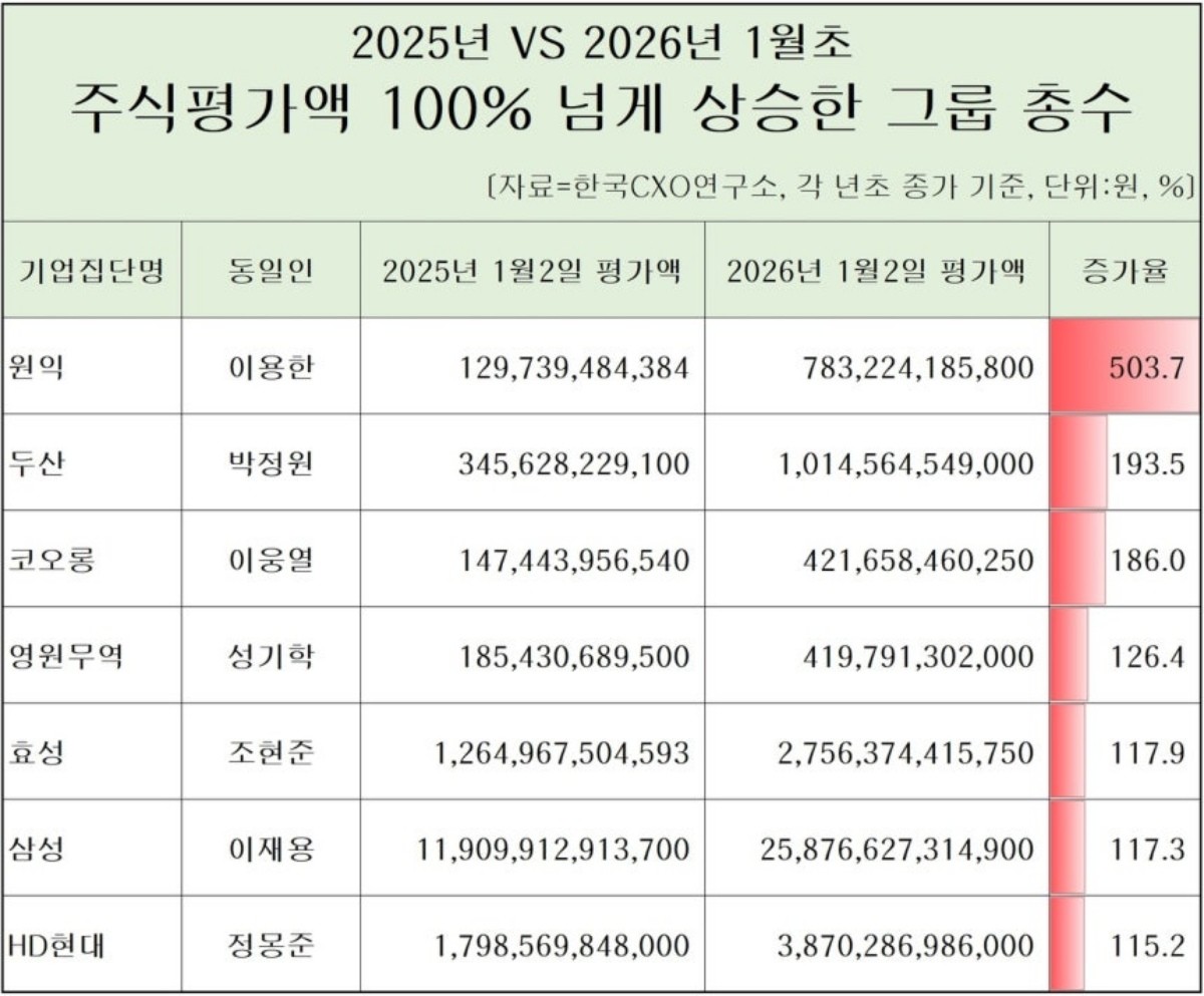 주식평가액 100% 이상 상승한 총수 1200 / 한국CXO연구소 제공