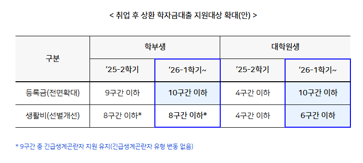 취업 후 상환 학자금대출 지원대상 확대 / 교육부