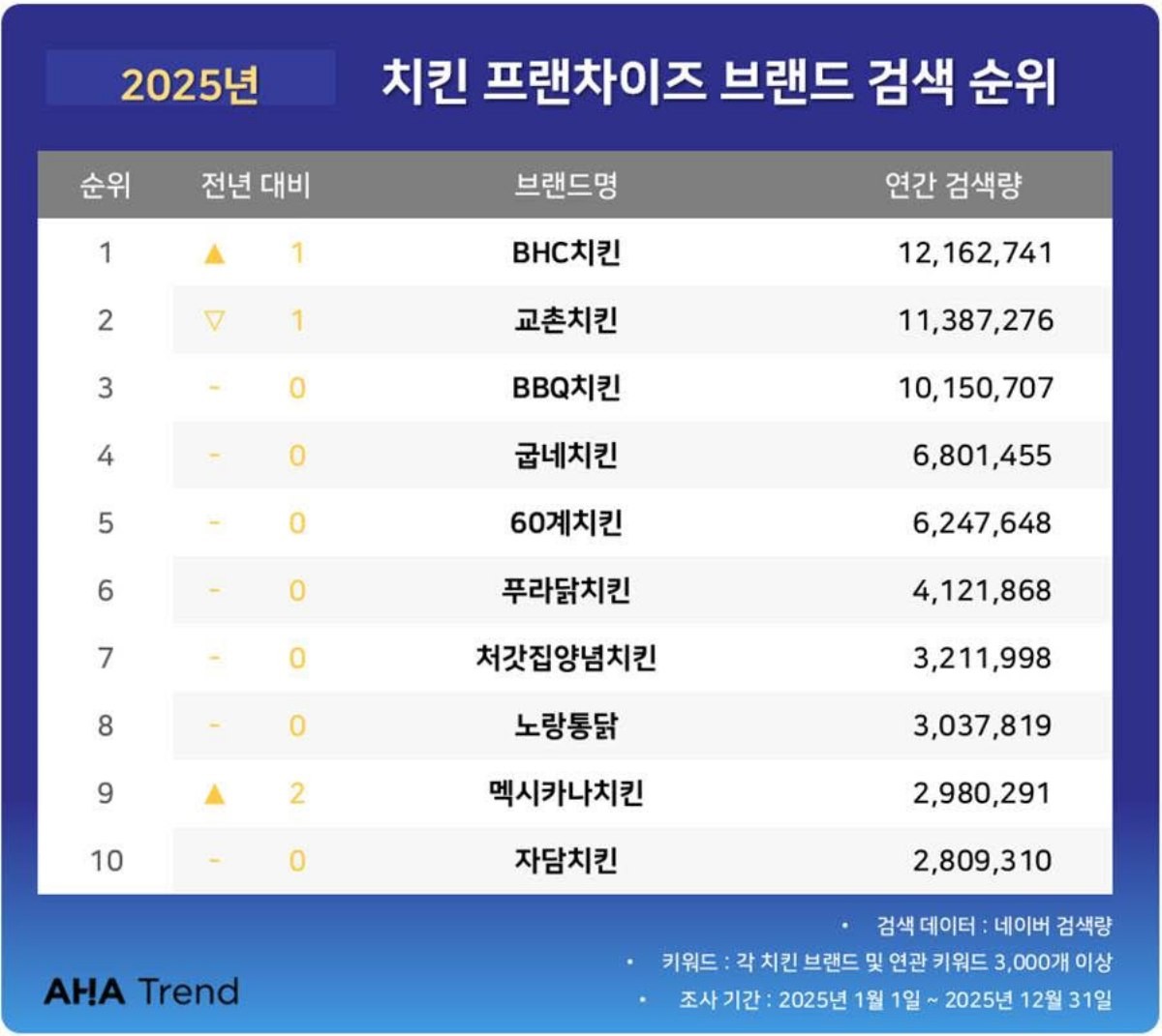 치킨 프랜차이즈 검색 순위 / 아하트렌드