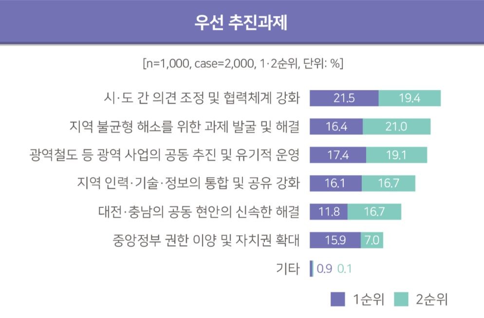 우선 추진과제 그래프 / 대전시
