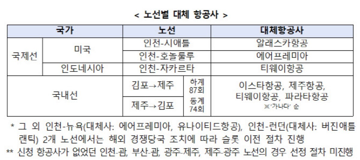 노선별 대체 항공사 / 국토교통부