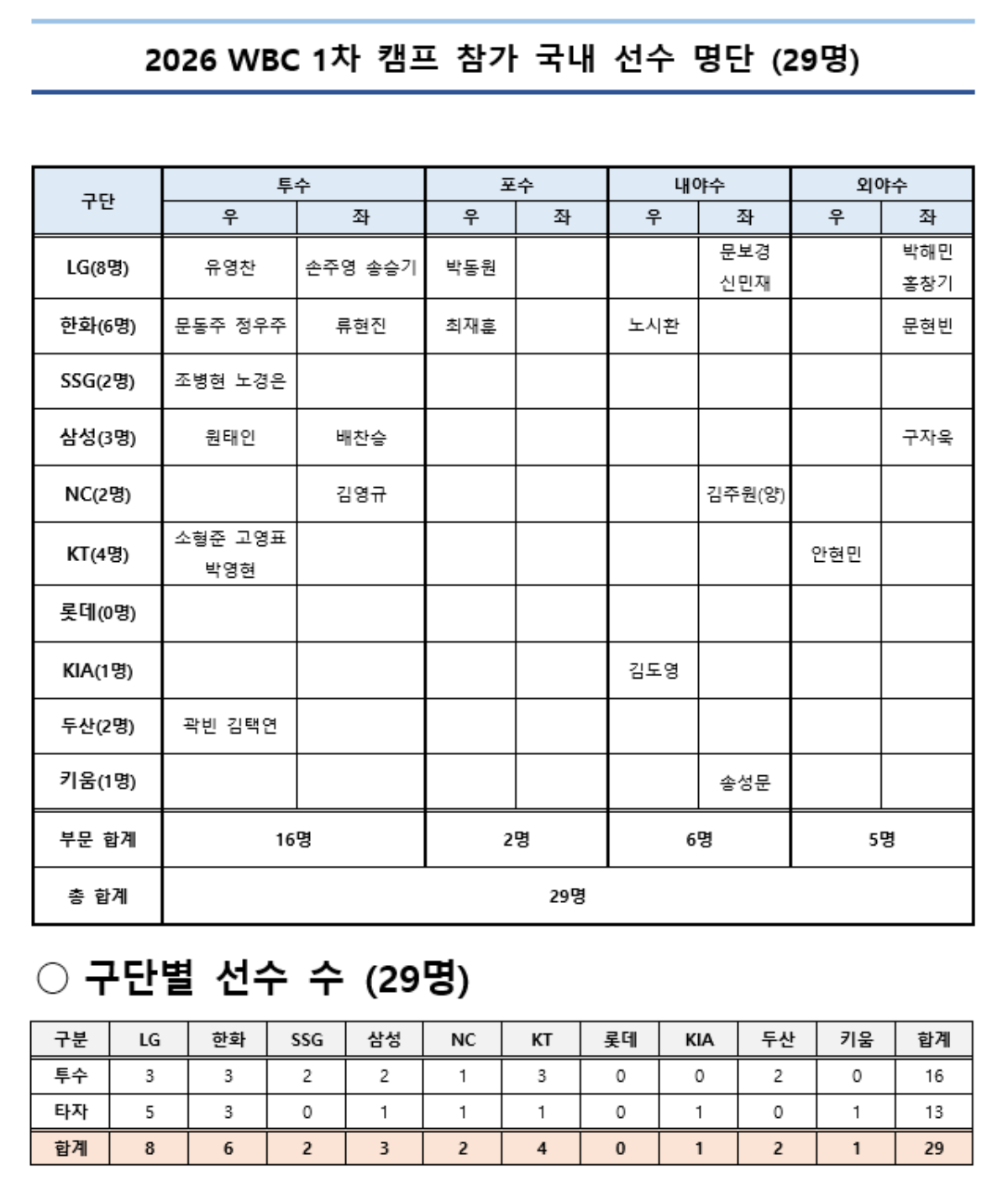 지난 6일 공개된 2026 WBC 1차 캠프 참가 국내 선수 명단. / KBO 제공