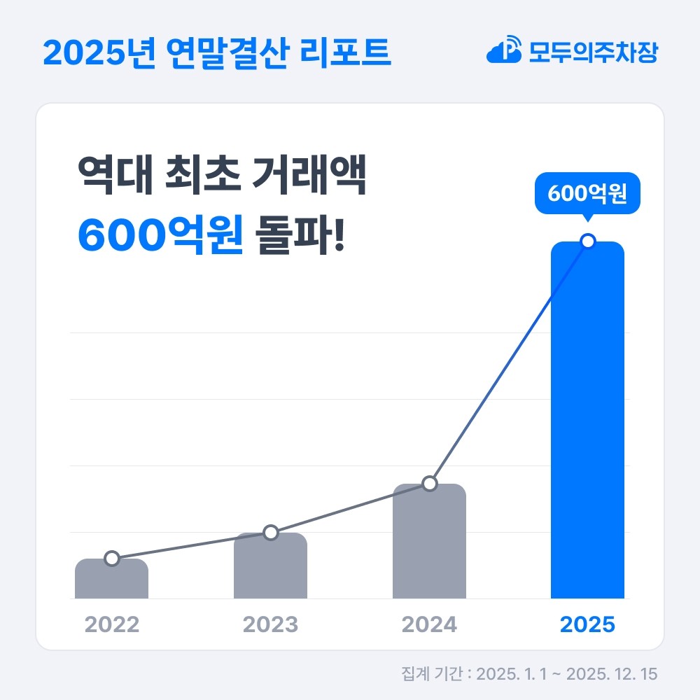 2025년 연말결산 인포그래픽. / 모두의주차장 제공