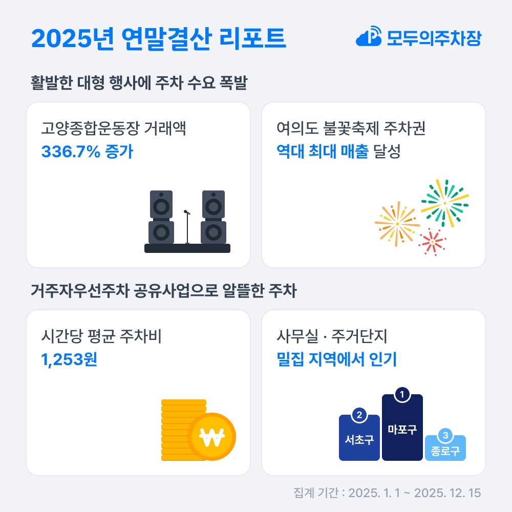 2025년 연말결산 인포그래픽. / 모두의주차장 제공
