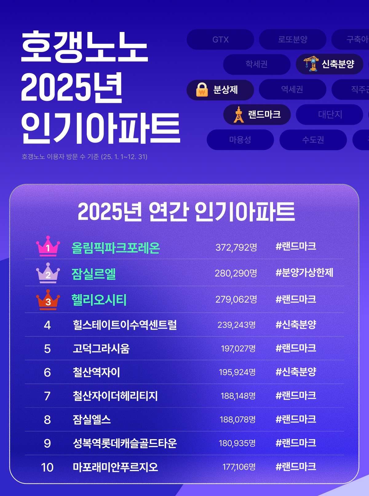 호갱노노 2025년 인기 아파트 / 직방 제공-뉴스1