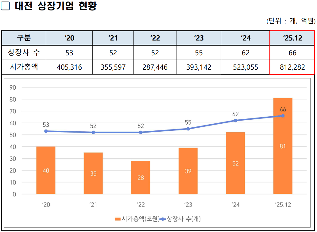 [표] 12월 대전 상장기업 현황