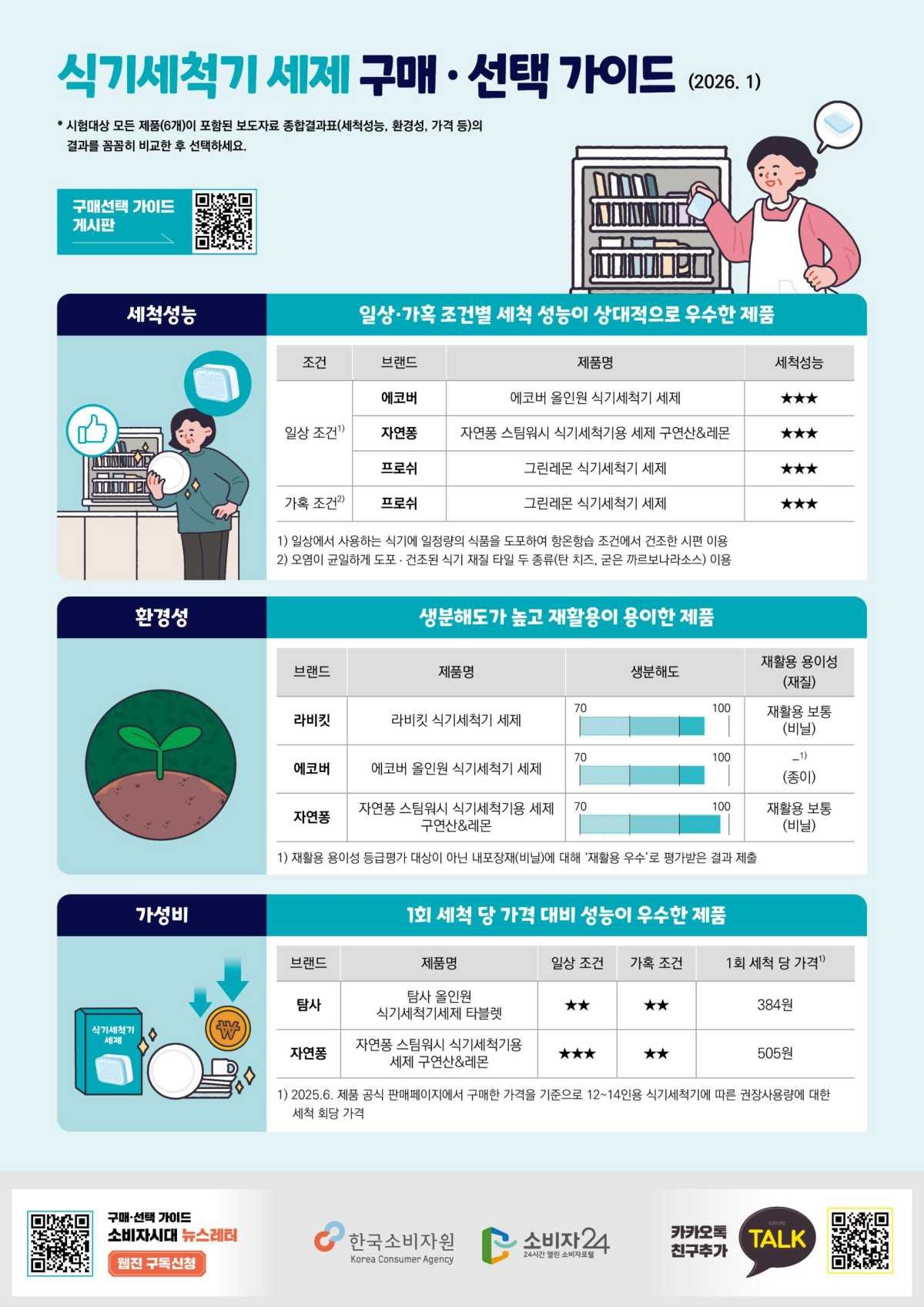 식기세척기 세제 품질 비교 / 한국소비자원
