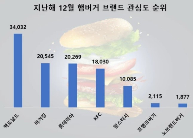 데이터앤리서치 조사 결과, 국내 주요 햄버거 브랜드 7곳 중 맥도날드가 가장 높은 소비자 관심도를 얻었다. / 데이터앤리서치