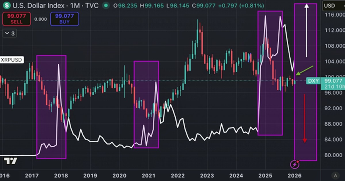 미국 달러 인덱스 그래프 추세를 바탕으로 한 버드의 분석 이미지 / 트레이딩뷰, 버드 X